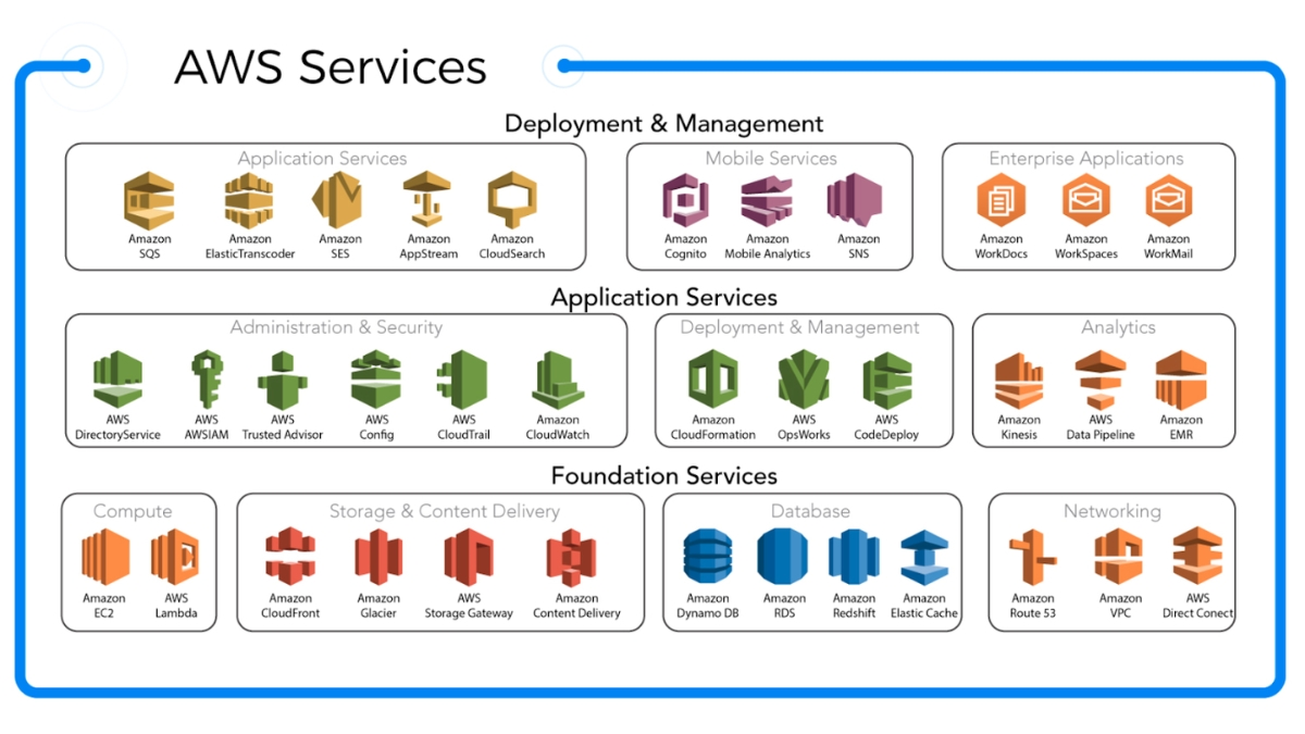 AWS cung cấp hơn 200 dịch vụ khác nhau